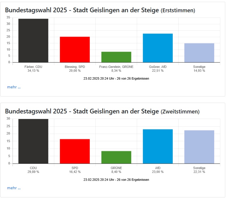 Das Wahlergebnis aus Geislingen an der Steige